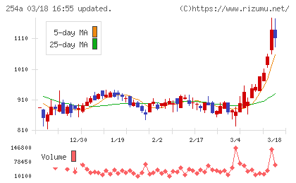 AIフュージョンキャピタルグループチャート