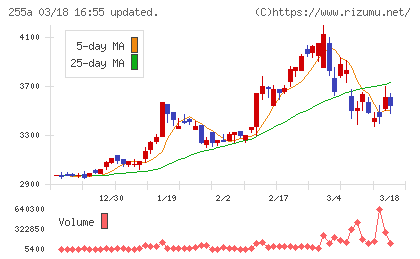 ジーエルテクノホールディングスチャート