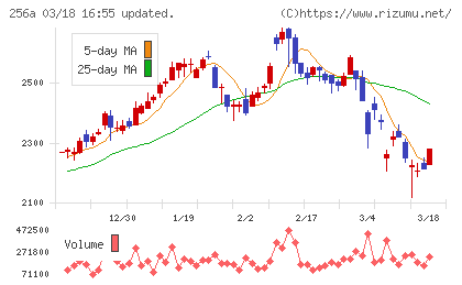 飛島ホールディングスチャート