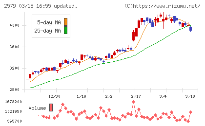 コカ・コーラ　ボトラーズジャパンホールディングスチャート