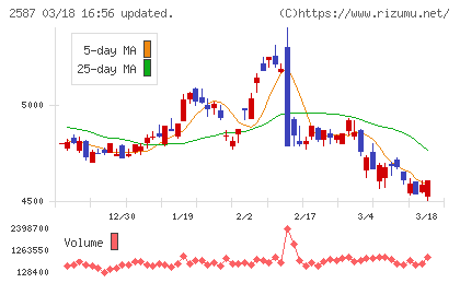 サントリー食品インターナショナルチャート
