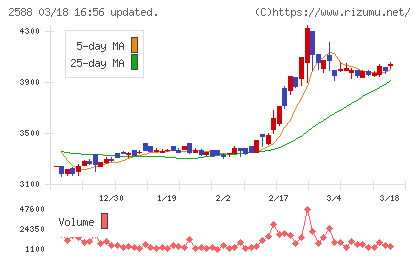 プレミアムウォーターホールディングスチャート