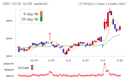 ダイドーグループホールディングスチャート