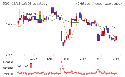 伊藤園チャート