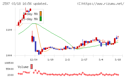 ユニカフェチャート