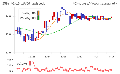 ケイ・ウノチャート