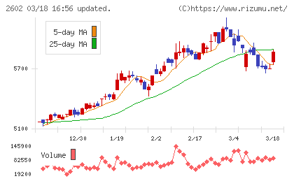 日清オイリオグループチャート