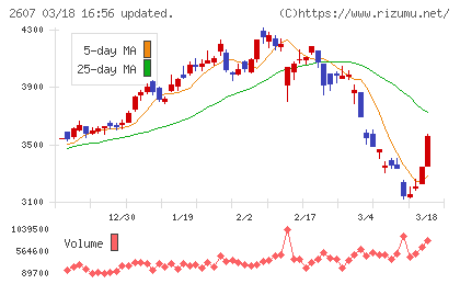 不二製油チャート