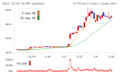 かどや製油チャート