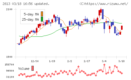 Ｊ−オイルミルズチャート