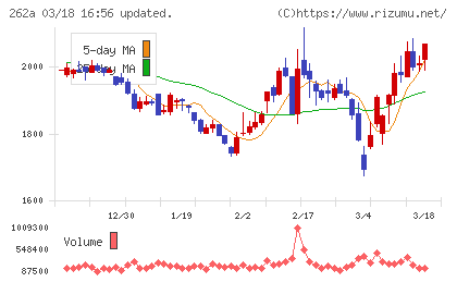 インターメスティックチャート
