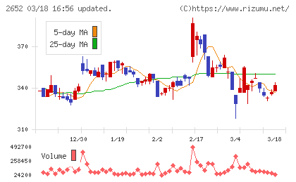 まんだらけチャート
