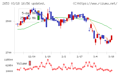 イオン九州チャート