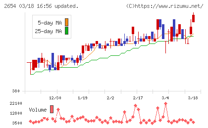 アスモチャート