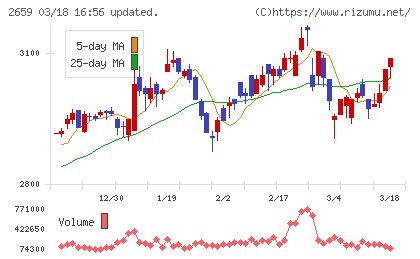 サンエーチャート
