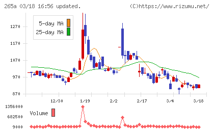Ｈｍｃｏｍｍチャート