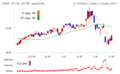 カワチ薬品チャート
