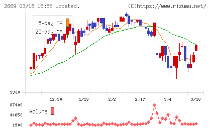 カネ美食品チャート