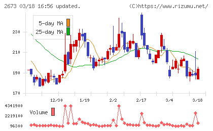 夢みつけ隊チャート