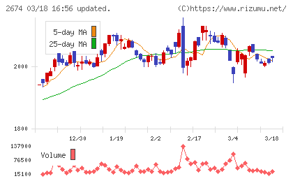 ハードオフコーポレーションチャート