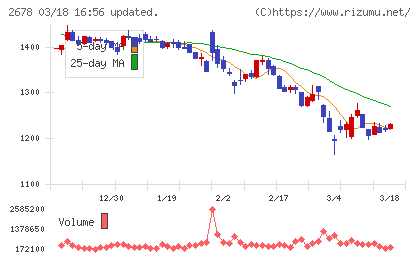 アスクルチャート