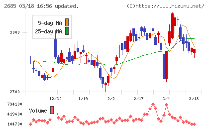 アンドエスティＨＤチャート