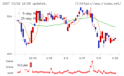 シー・ヴイ・エス・ベイエリアチャート