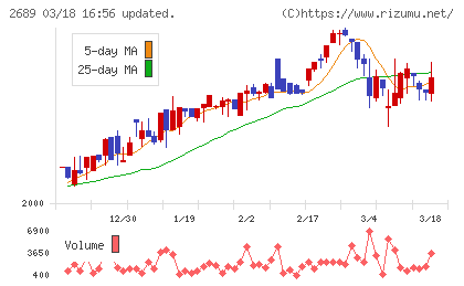オルバヘルスケアホールディングスチャート