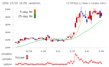 リガク・ホールディングスチャート