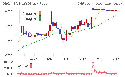 伊藤忠食品チャート