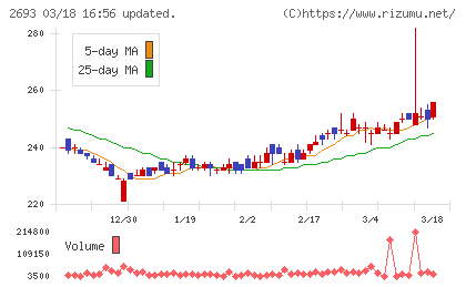 ＹＫＴチャート