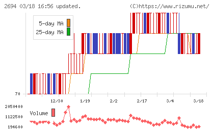 焼肉坂井ホールディングスチャート