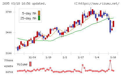 くら寿司チャート