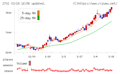 日本マクドナルドホールディングスチャート