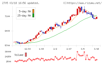 大戸屋ホールディングスチャート