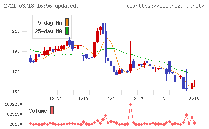 ジェイホールディングスチャート
