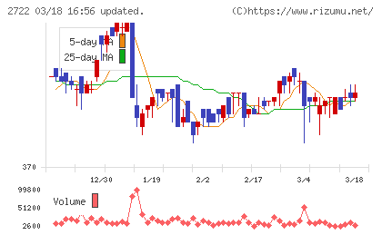 ＩＫホールディングスチャート