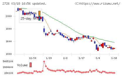 パルグループホールディングスチャート