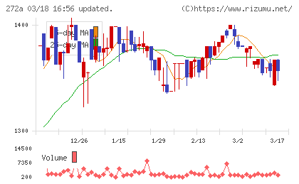 グリーンクロスホールディングスチャート