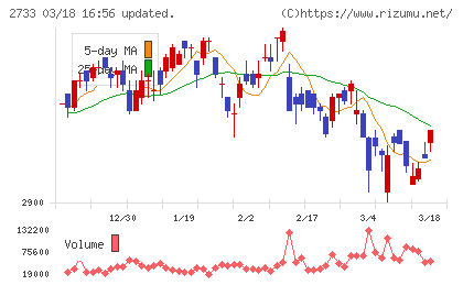 あらたチャート