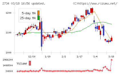 サーラコーポレーションチャート