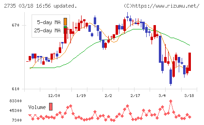 ワッツチャート