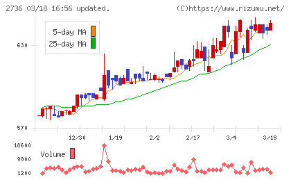 フェスタリアホールディングスチャート