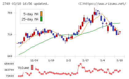 ＪＰホールディングスチャート