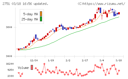 テンポスホールディングスチャート