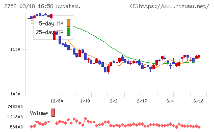 フジオフードグループ本社チャート
