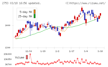あみやき亭チャート