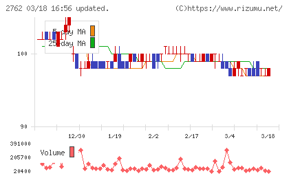 ＳＡＮＫＯ　ＭＡＲＫＥＴＩＮＧ　ＦＯＯＤＳチャート