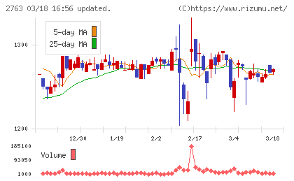 エフティグループチャート