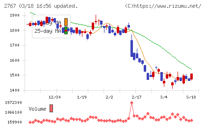 円谷フィールズホールディングスチャート